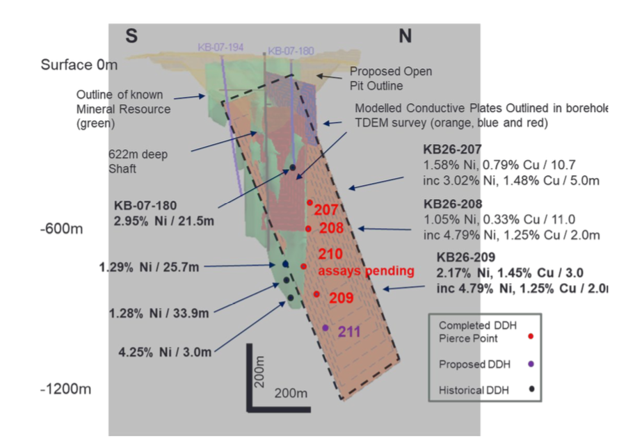 Long section of Kenbridge deposit showing drilling targets