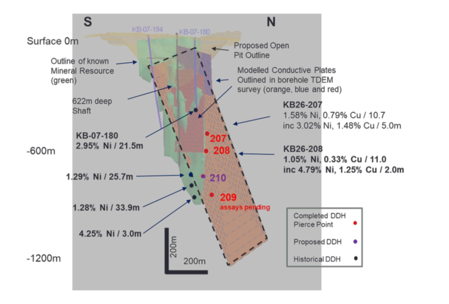 Long section of Kenbridge deposit showing drilling targets. Completed or holes in progress are outlined in red circles. 