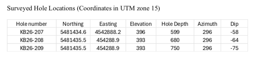 Surveyed Hole Locations (Coordinates in UTM zone 15)